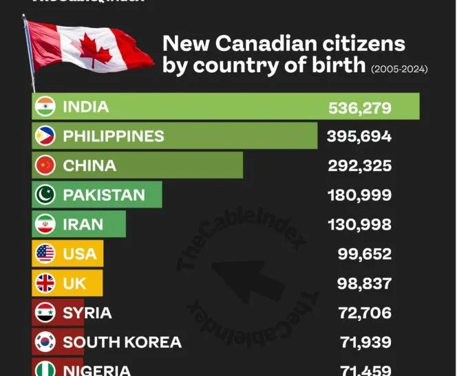 Japa: Over 71,000 Nigerians Obtained Canadian Citizenship In Two Decades