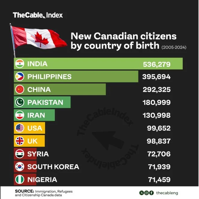Japa: Over 71,000 Nigerians Obtained Canadian Citizenship In Two Decades